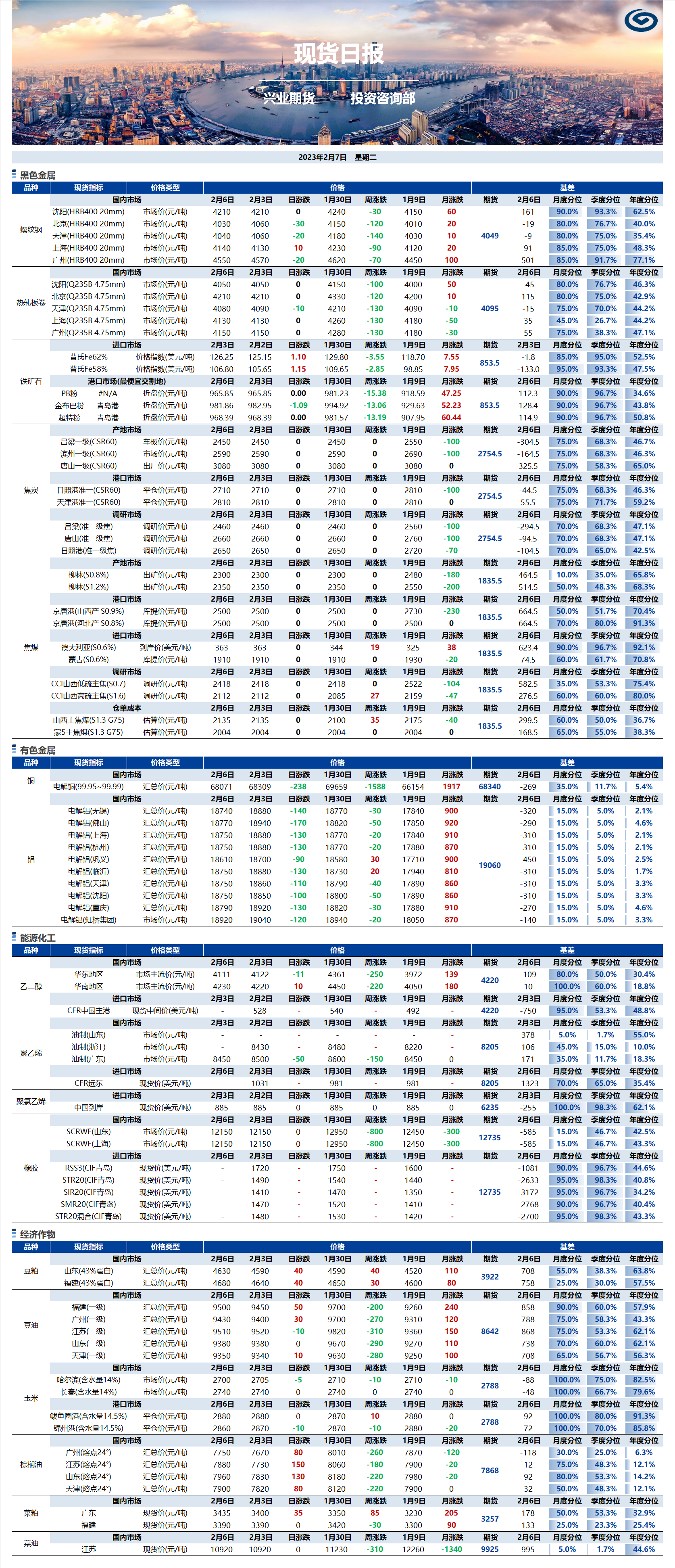 興業(yè)期貨現(xiàn)貨日?qǐng)?bào)-2023.02.07.png