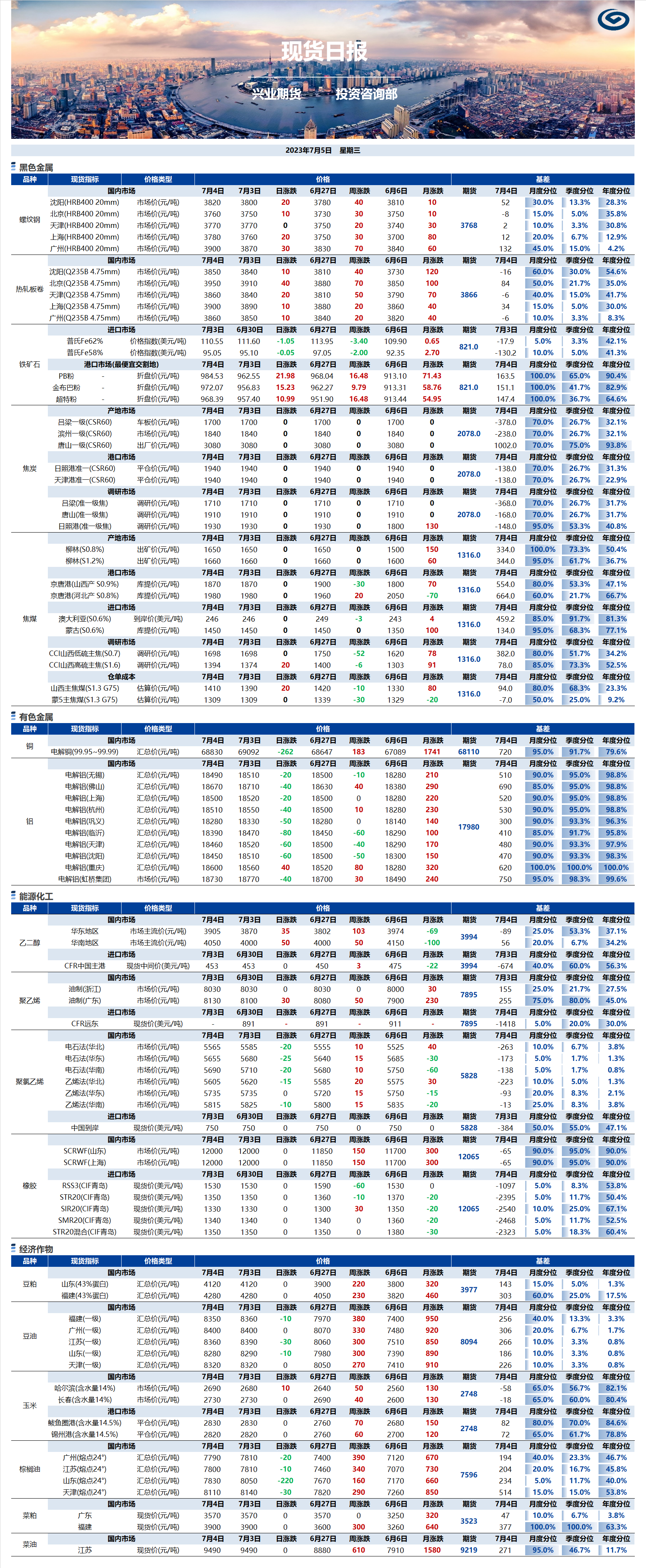 興業(yè)期貨現(xiàn)貨日報-2023.07.05.png