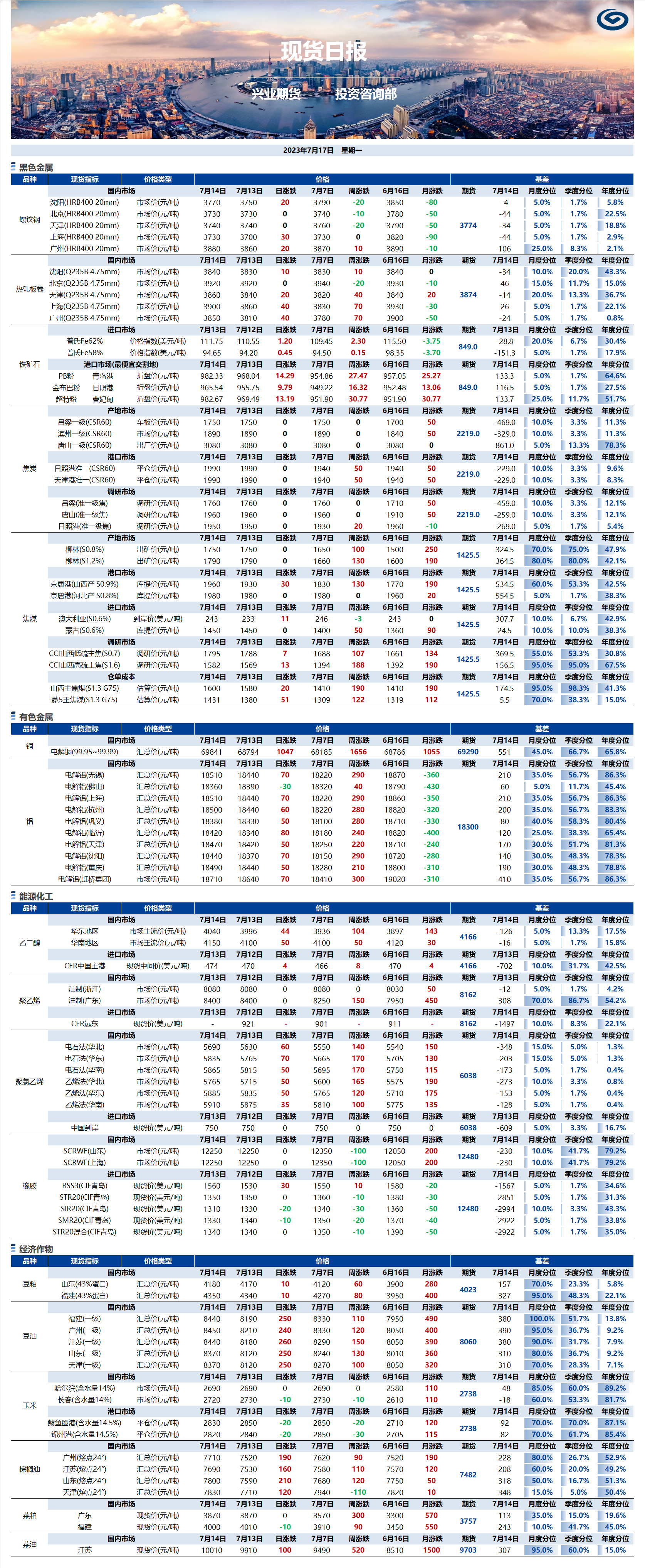興業(yè)期貨現(xiàn)貨日報-2023.07.17.png