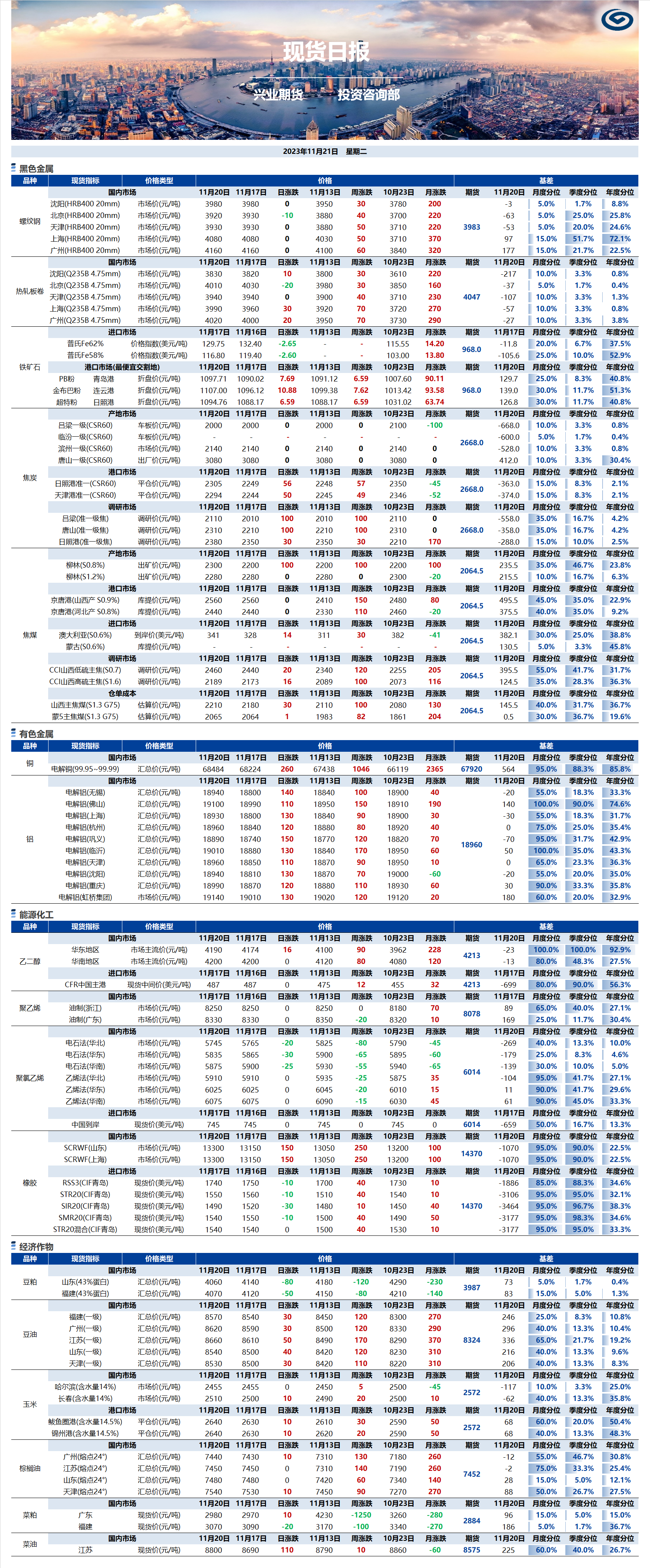 興業(yè)期貨現(xiàn)貨日報-2023.11.21.png