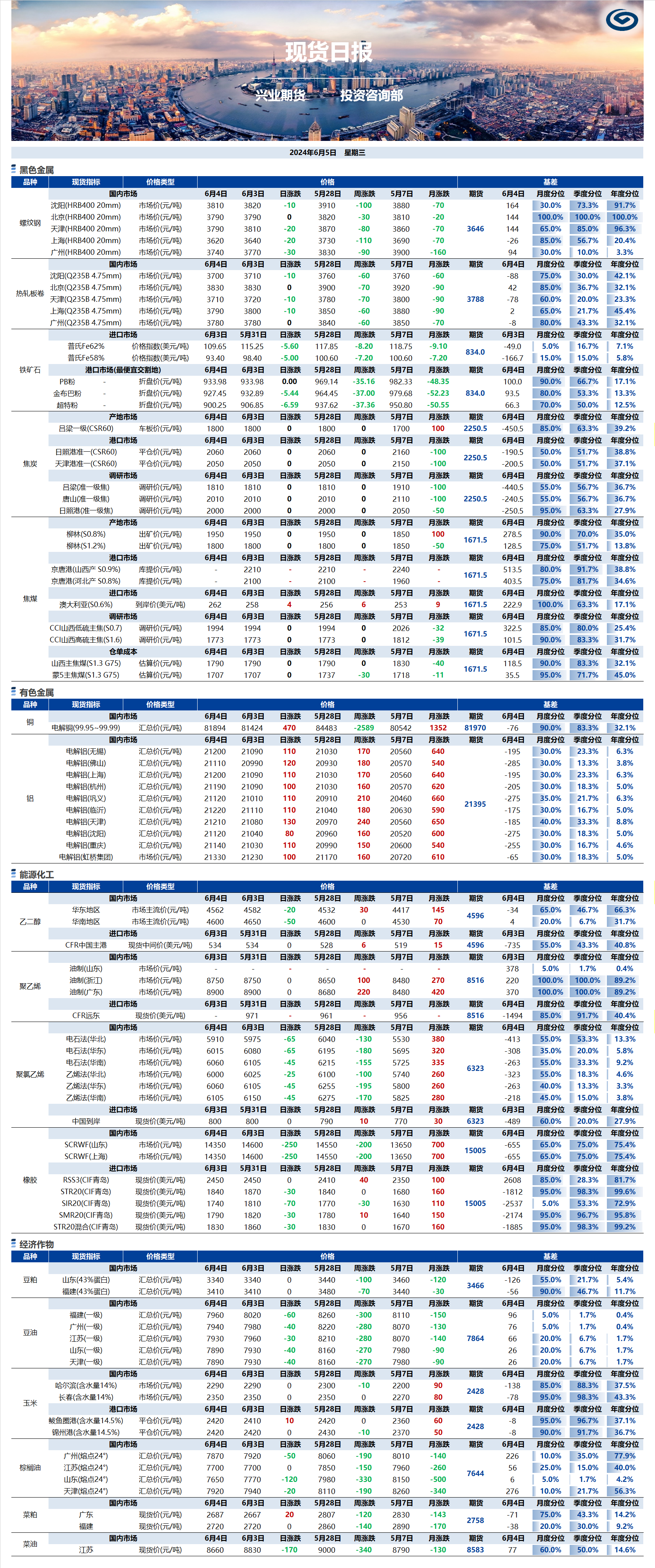 興業(yè)期貨現(xiàn)貨日?qǐng)?bào)-2024.06.05.png