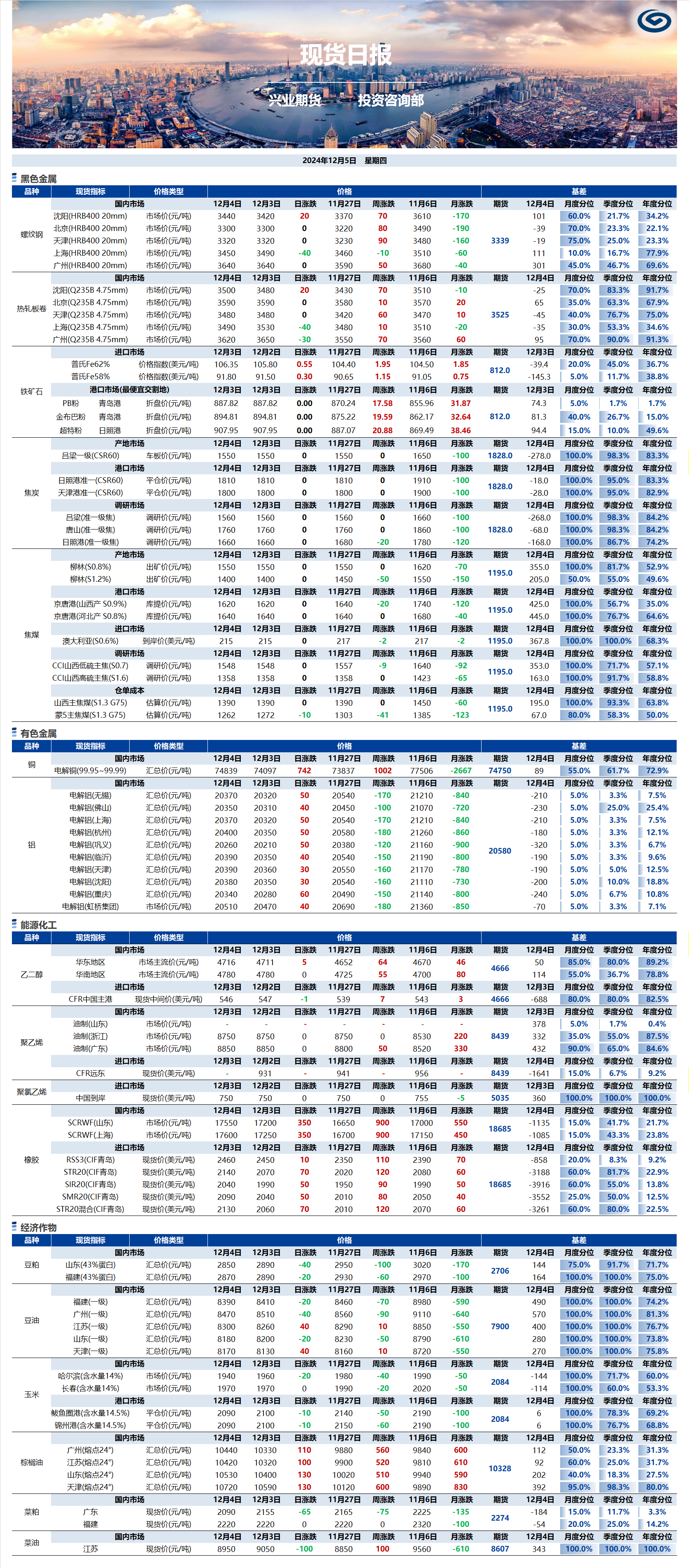 興業(yè)期貨現(xiàn)貨日?qǐng)?bào)-2024.12.05.png