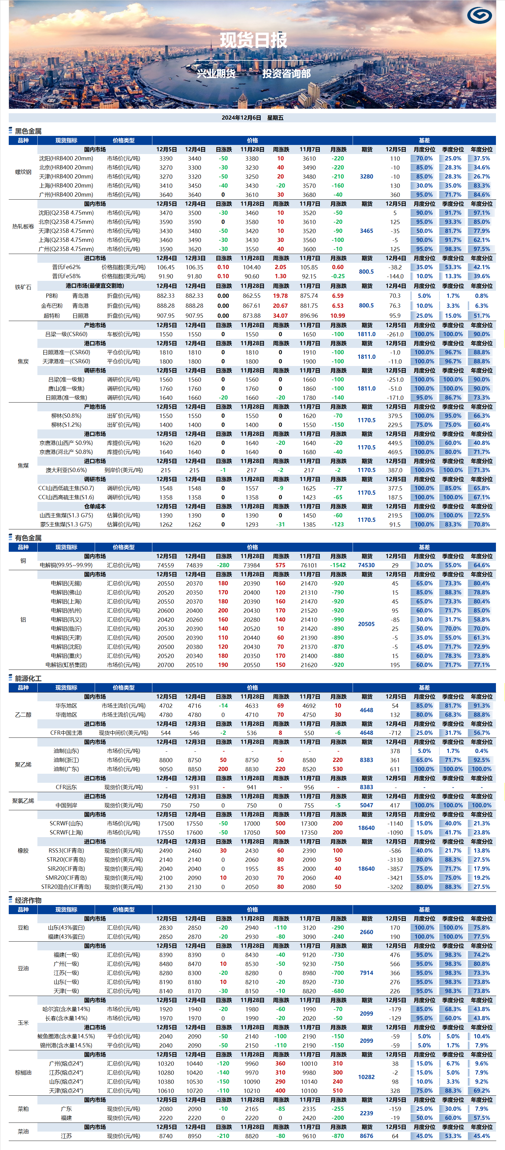 興業(yè)期貨現(xiàn)貨日?qǐng)?bào)-2024.12.06.png
